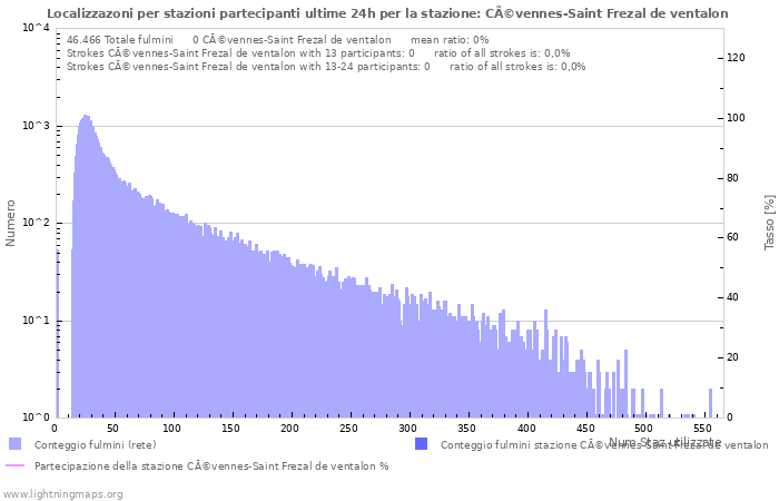 Grafico: Localizzazoni per stazioni partecipanti