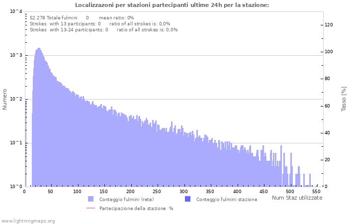 Grafico: Localizzazoni per stazioni partecipanti