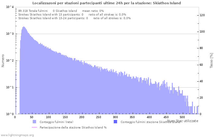 Grafico: Localizzazoni per stazioni partecipanti