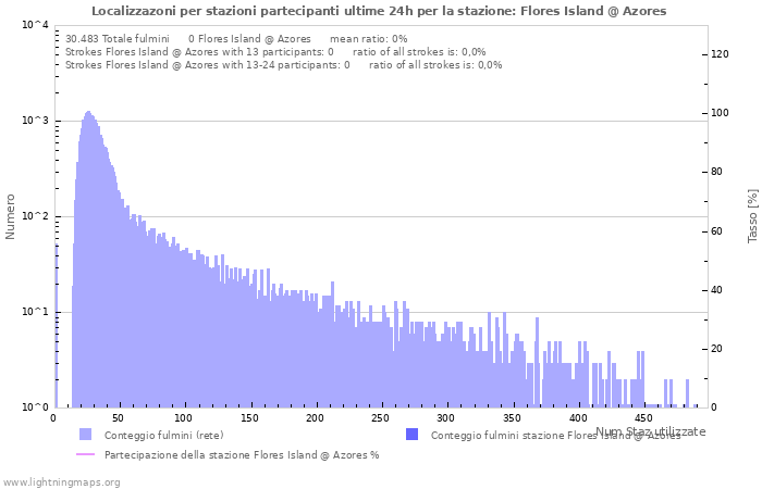 Grafico: Localizzazoni per stazioni partecipanti