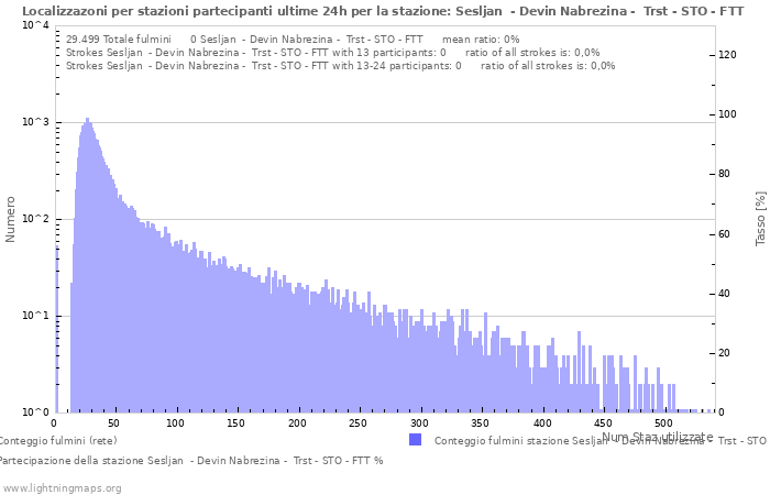 Grafico: Localizzazoni per stazioni partecipanti