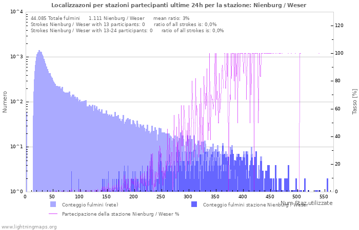 Grafico: Localizzazoni per stazioni partecipanti