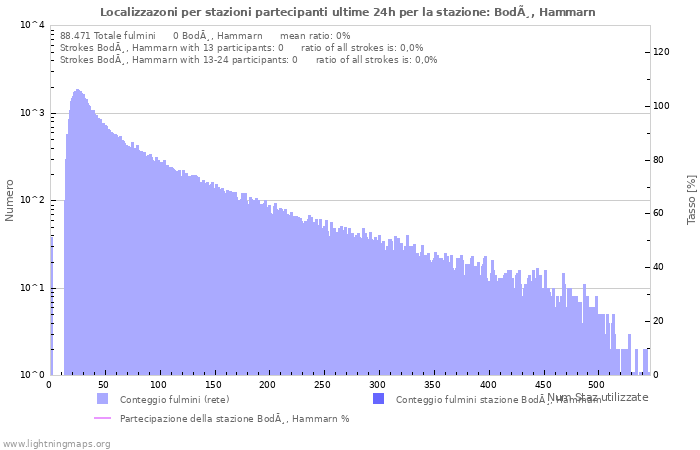 Grafico: Localizzazoni per stazioni partecipanti