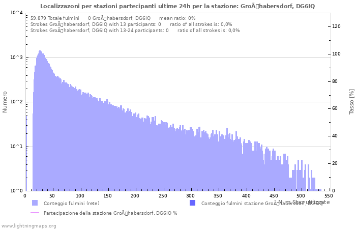 Grafico: Localizzazoni per stazioni partecipanti