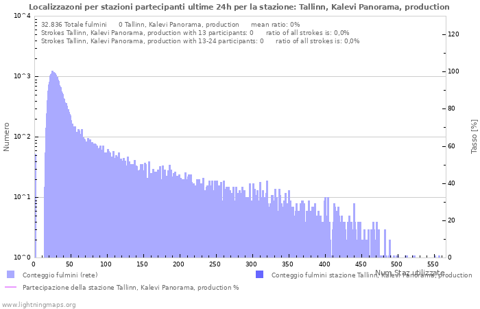 Grafico: Localizzazoni per stazioni partecipanti