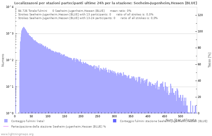 Grafico: Localizzazoni per stazioni partecipanti