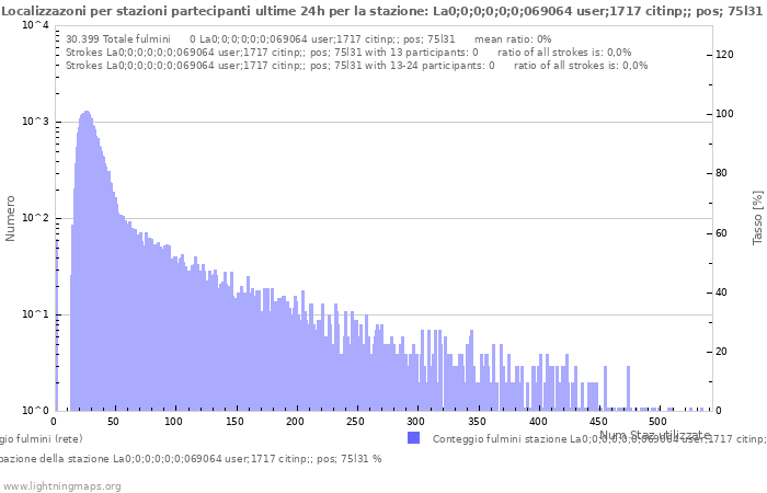 Grafico: Localizzazoni per stazioni partecipanti