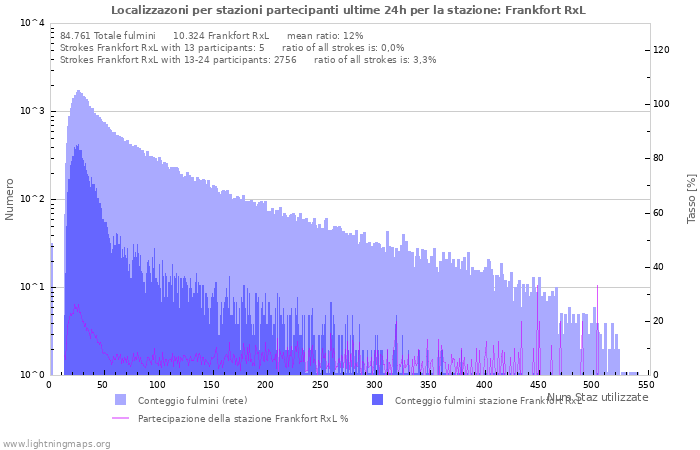 Grafico: Localizzazoni per stazioni partecipanti