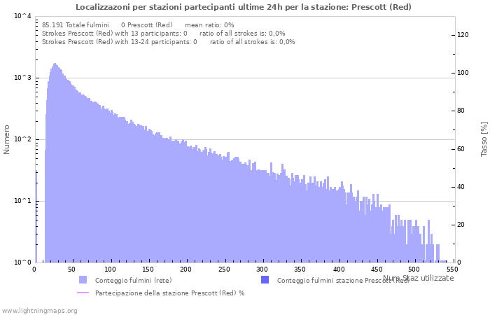 Grafico: Localizzazoni per stazioni partecipanti