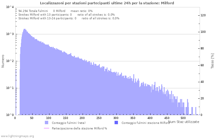 Grafico: Localizzazoni per stazioni partecipanti