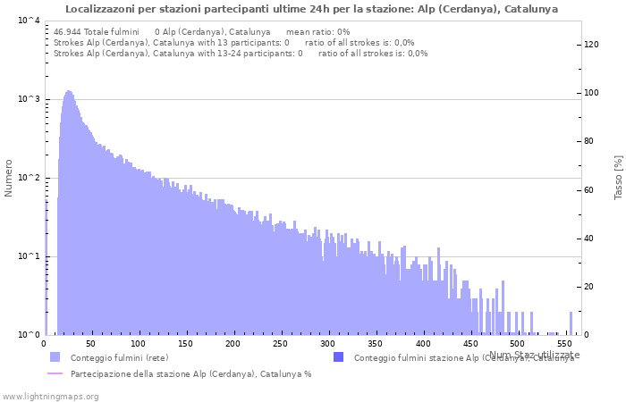 Grafico: Localizzazoni per stazioni partecipanti