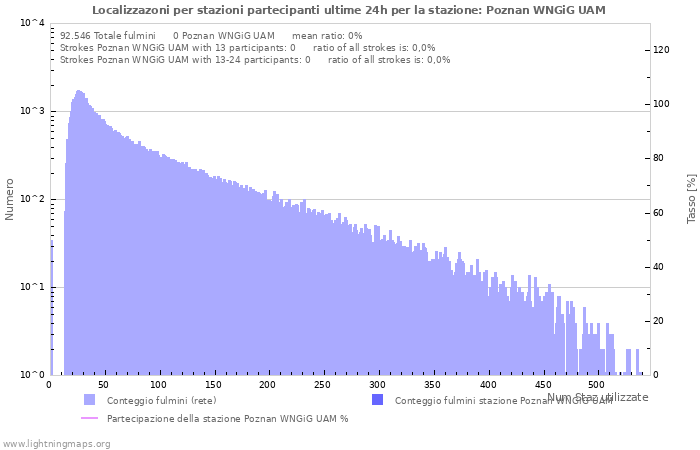 Grafico: Localizzazoni per stazioni partecipanti