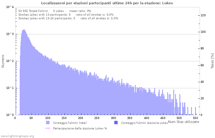 Grafico: Localizzazoni per stazioni partecipanti