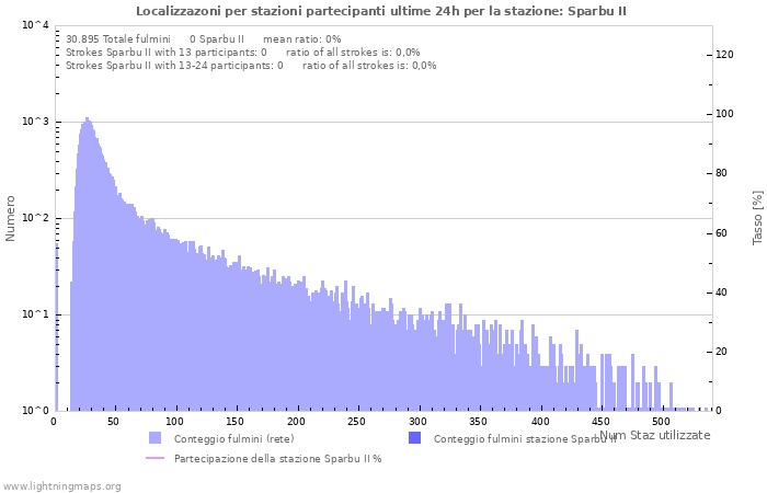 Grafico: Localizzazoni per stazioni partecipanti