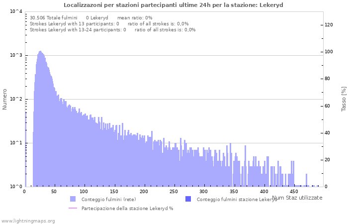 Grafico: Localizzazoni per stazioni partecipanti