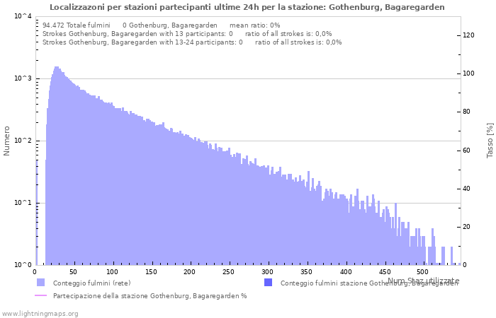 Grafico: Localizzazoni per stazioni partecipanti