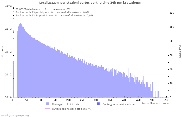 Grafico: Localizzazoni per stazioni partecipanti