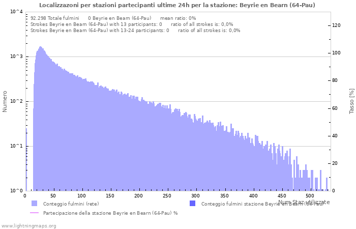 Grafico: Localizzazoni per stazioni partecipanti