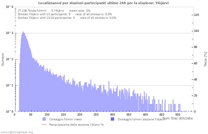 Grafico: Localizzazoni per stazioni partecipanti