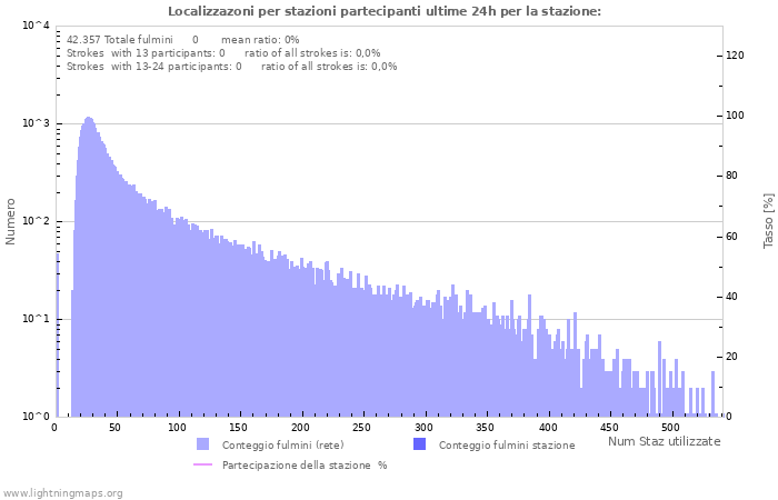 Grafico: Localizzazoni per stazioni partecipanti