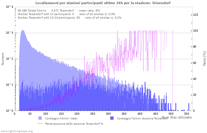 Grafico: Localizzazoni per stazioni partecipanti