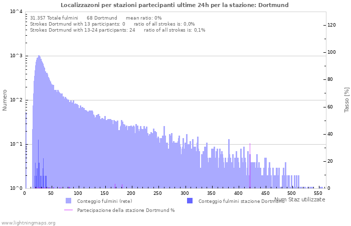 Grafico: Localizzazoni per stazioni partecipanti