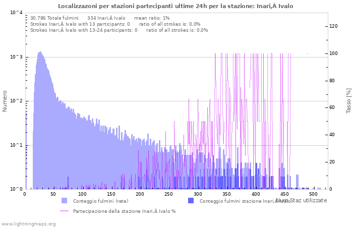 Grafico: Localizzazoni per stazioni partecipanti