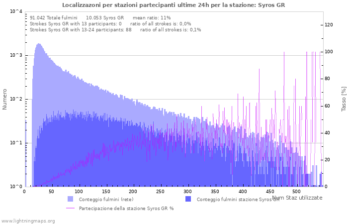 Grafico: Localizzazoni per stazioni partecipanti