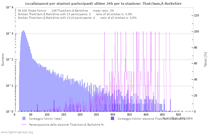 Grafico: Localizzazoni per stazioni partecipanti