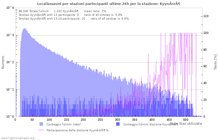 Grafico: Localizzazoni per stazioni partecipanti