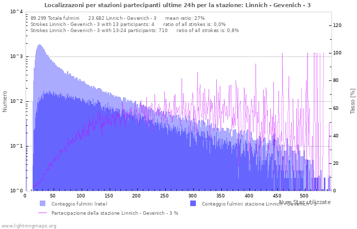 Grafico: Localizzazoni per stazioni partecipanti