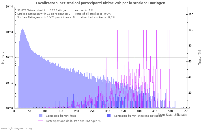 Grafico: Localizzazoni per stazioni partecipanti