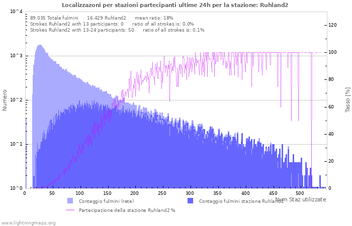 Grafico: Localizzazoni per stazioni partecipanti