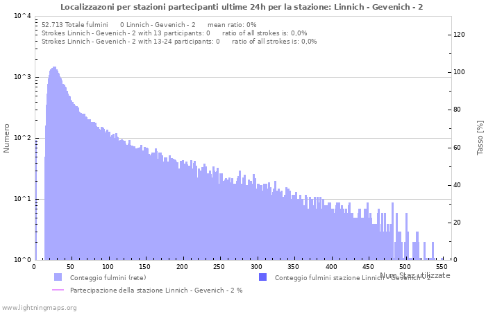 Grafico: Localizzazoni per stazioni partecipanti