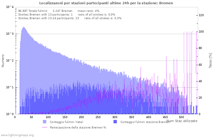 Grafico: Localizzazoni per stazioni partecipanti