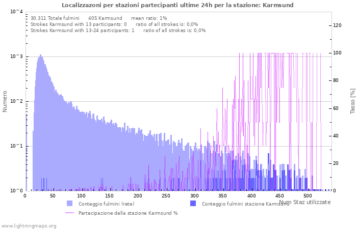 Grafico: Localizzazoni per stazioni partecipanti