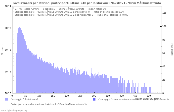 Grafico: Localizzazoni per stazioni partecipanti