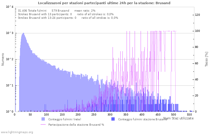 Grafico: Localizzazoni per stazioni partecipanti