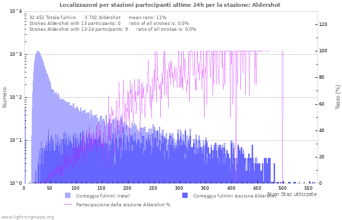 Grafico: Localizzazoni per stazioni partecipanti