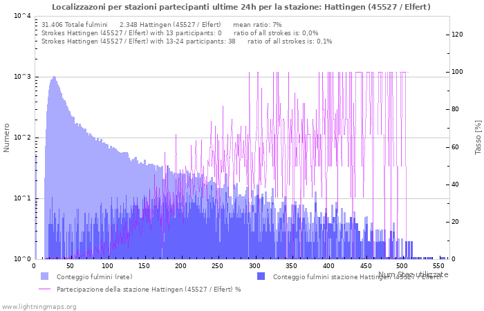 Grafico: Localizzazoni per stazioni partecipanti