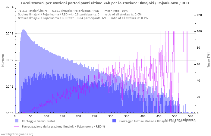 Grafico: Localizzazoni per stazioni partecipanti