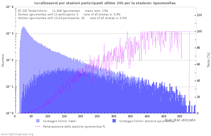 Grafico: Localizzazoni per stazioni partecipanti