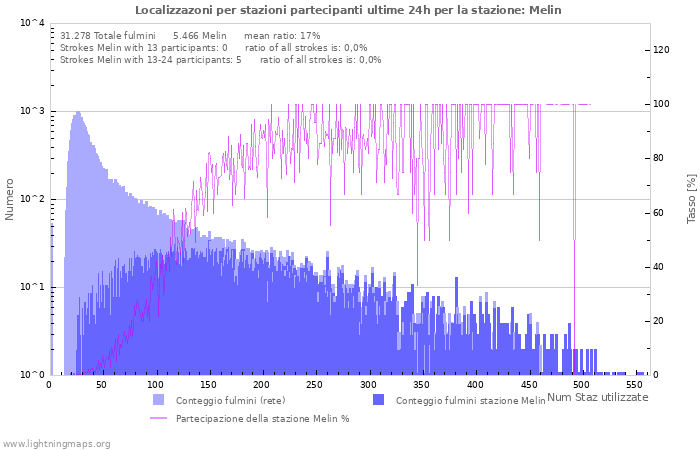 Grafico: Localizzazoni per stazioni partecipanti