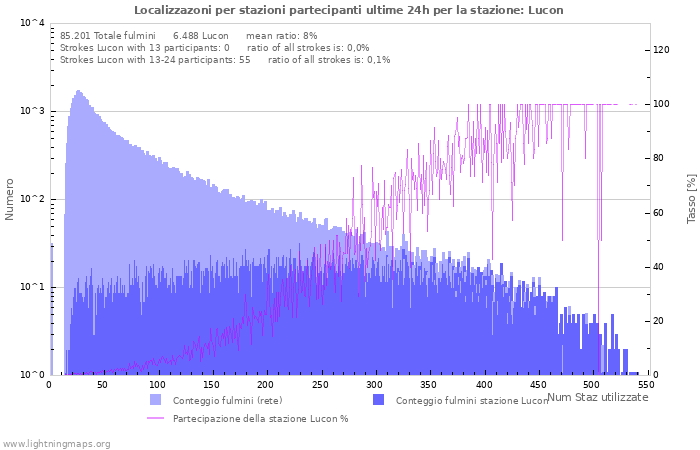 Grafico: Localizzazoni per stazioni partecipanti