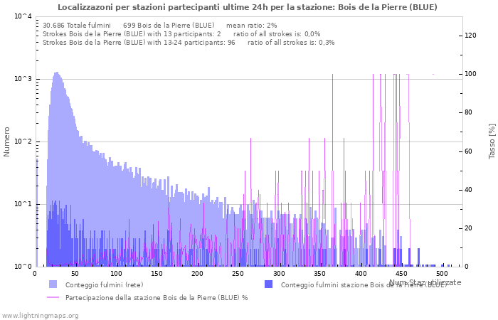 Grafico: Localizzazoni per stazioni partecipanti