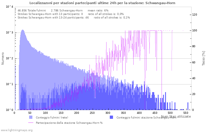 Grafico: Localizzazoni per stazioni partecipanti