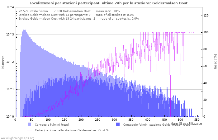 Grafico: Localizzazoni per stazioni partecipanti