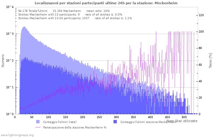 Grafico: Localizzazoni per stazioni partecipanti