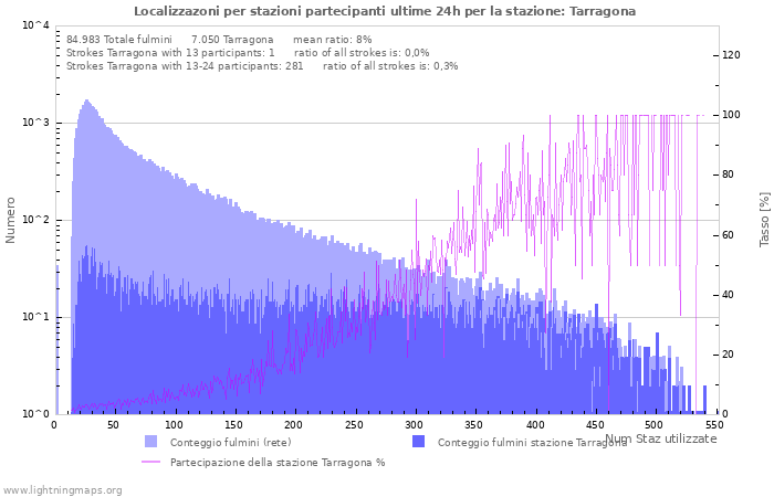 Grafico: Localizzazoni per stazioni partecipanti