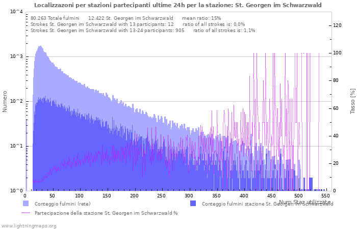 Grafico: Localizzazoni per stazioni partecipanti